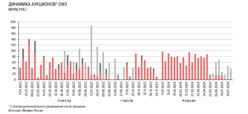 The Ministry of Finance uses floaters together with classics at auction; euphoria in the OFZ market helps, which increases the ministry’s revenue - My, Stock market, Investments, Economy, Finance, Stock exchange, Politics, Central Bank of the Russian Federation, Sanctions, Bonds, A crisis, Inflation, Key rate, Rise in prices, Ruble, Ministry of Finance, Bank, Contribution, Duty, State, Report, Longpost