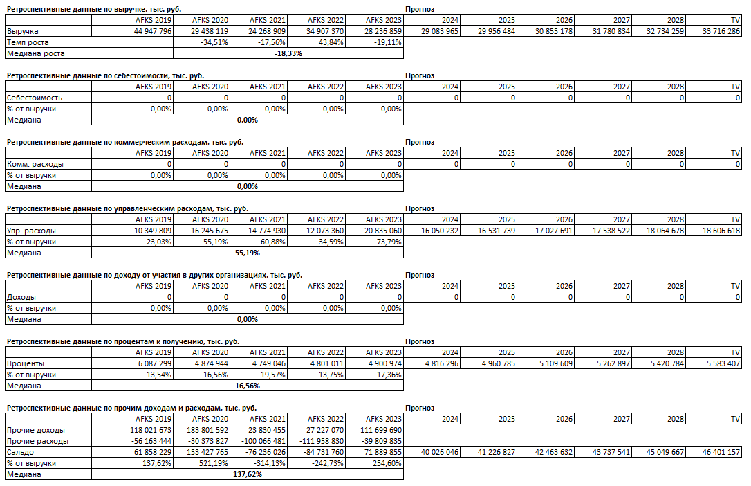 Calculation of the share price of AFK Sistema using the discounted cash flow method - My, Investments, Stock, AfK Sistema, Medsi, Steppe, Longpost