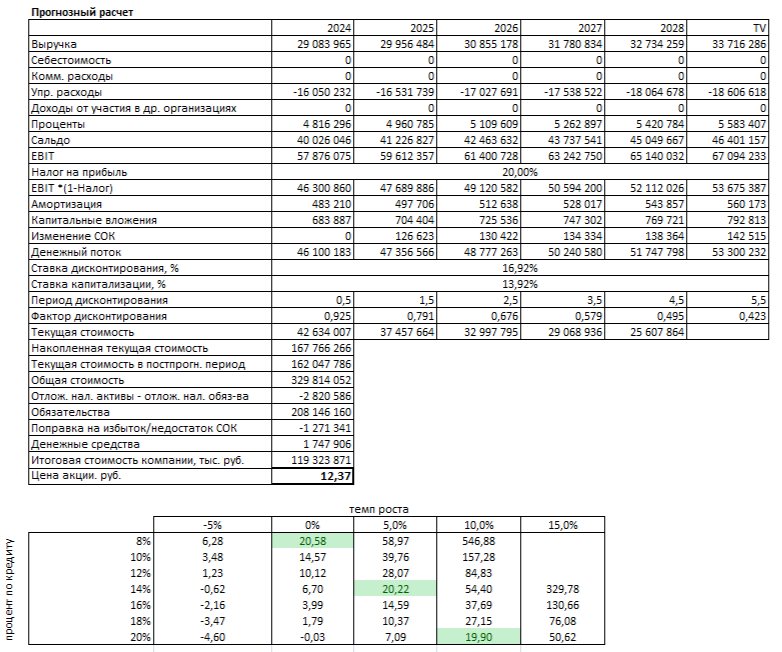 Calculation of the share price of AFK Sistema using the discounted cash flow method - My, Investments, Stock, AfK Sistema, Medsi, Steppe, Longpost