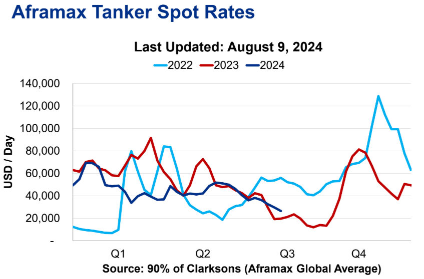 World prices for Aframax dropped below $30 thousand in early August, and oil exports by sea decreased. How is Sovcomflot doing? - My, Politics, Stock market, Investments, Stock exchange, Finance, Economy, Stock, Oil, Dividend, Currency, Sanctions, Bonds, Tanker, Dollars, Ruble, A crisis, China, Report, Russia, Gas, Longpost