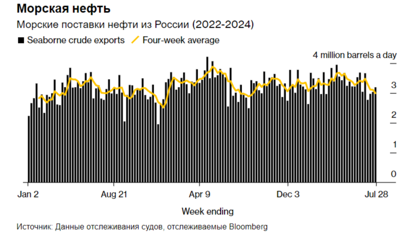 World prices for Aframax dropped below $30 thousand in early August, and oil exports by sea decreased. How is Sovcomflot doing? - My, Politics, Stock market, Investments, Stock exchange, Finance, Economy, Stock, Oil, Dividend, Currency, Sanctions, Bonds, Tanker, Dollars, Ruble, A crisis, China, Report, Russia, Gas, Longpost