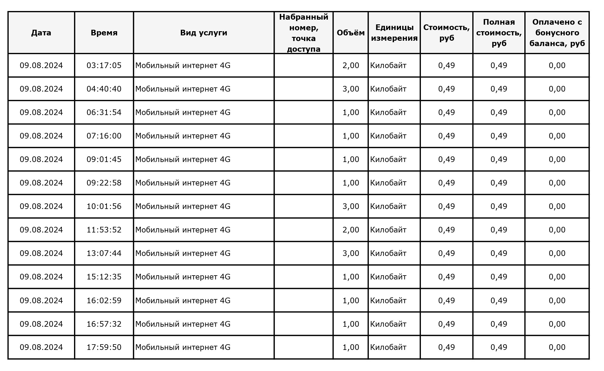 Why does Megafon write off 1 Kilobyte? - Megaphone, Debit, Internet, Mobile Internet, Cellular operators