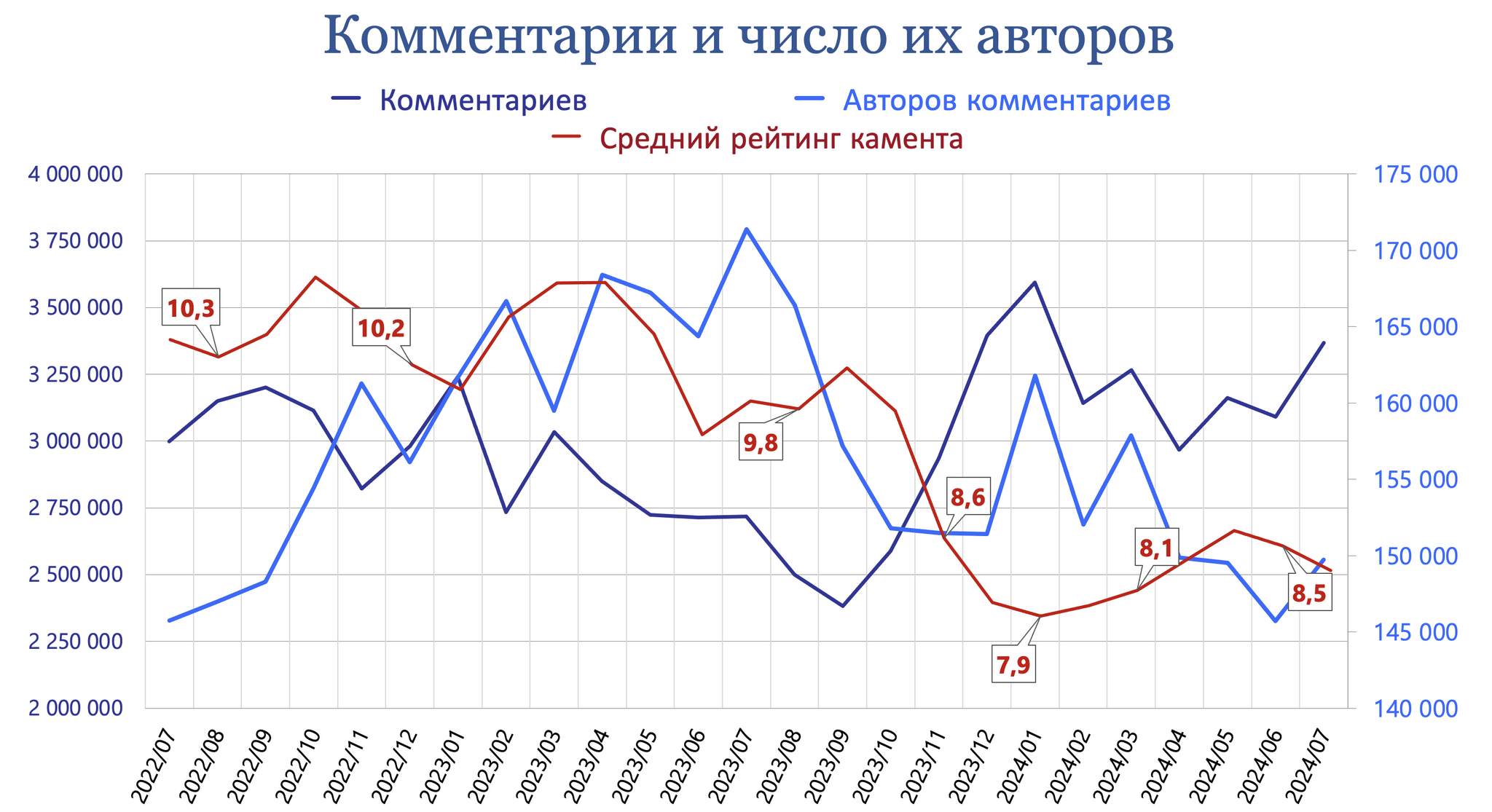 Pikabu, results of July 2024 - My, Peekaboo, Pick-up headphones, Peekaboo Communities, Posts on Peekaboo, Comments on Peekaboo, Tags, Peekaboo statistics, Statistics, Pikabu Pulse, Longpost