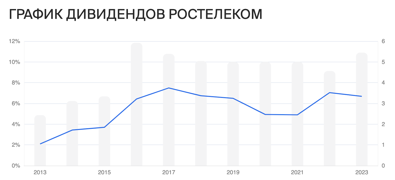 Святой рандом августа. RTKM — акции Ростелекома - Моё, Инвестиции в акции, Фондовый рынок, Инвестиции, Биржа, Дивиденды, Длиннопост