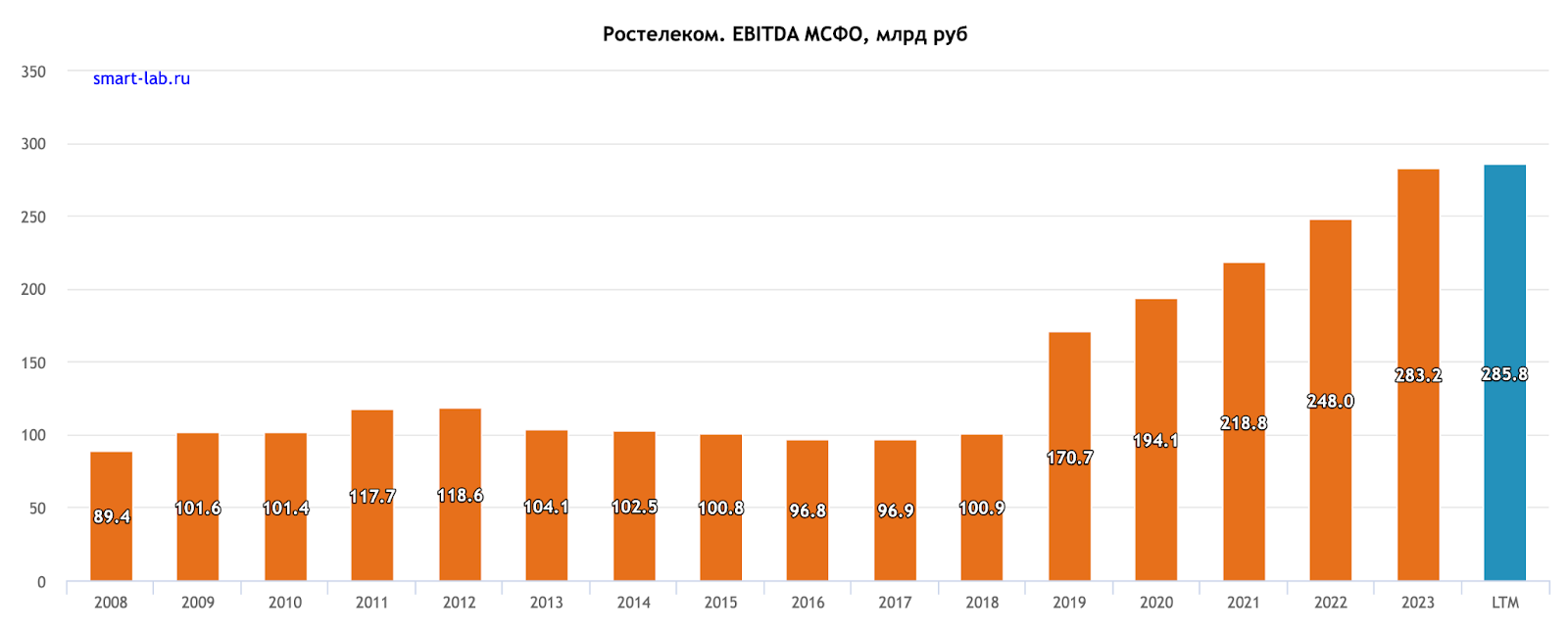 Святой рандом августа. RTKM — акции Ростелекома - Моё, Инвестиции в акции, Фондовый рынок, Инвестиции, Биржа, Дивиденды, Длиннопост