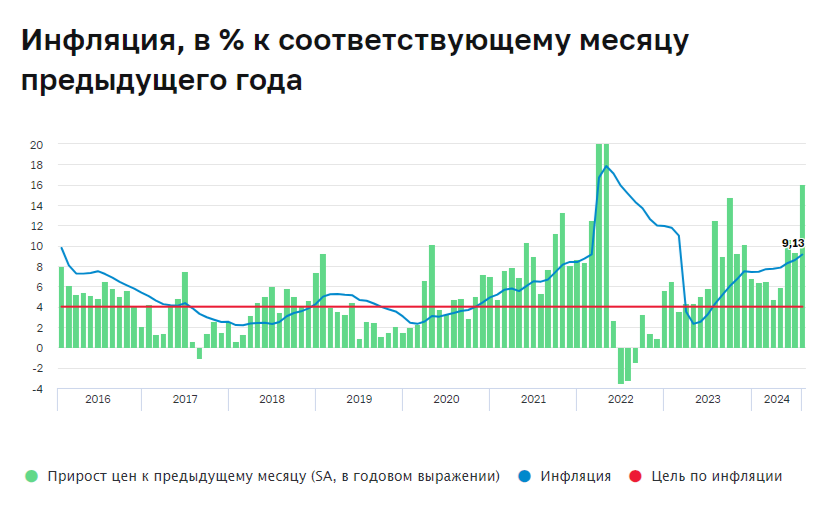 В августе не стоит ждать дефляции? ЦБ оценил июльскую инфляцию в 16,1% saar — многовато, рост цен на услуги/топливо продолжился в августе - Моё, Политика, Фондовый рынок, Экономика, Биржа, Инвестиции, Финансы, Инфляция, Ключевая ставка, Центральный банк РФ, Нефть, Бензин, Ипотека, Кредит, Рост цен, Валюта, Кризис, Отчет, Сбербанк, Банк ВТБ, Доллары, Длиннопост