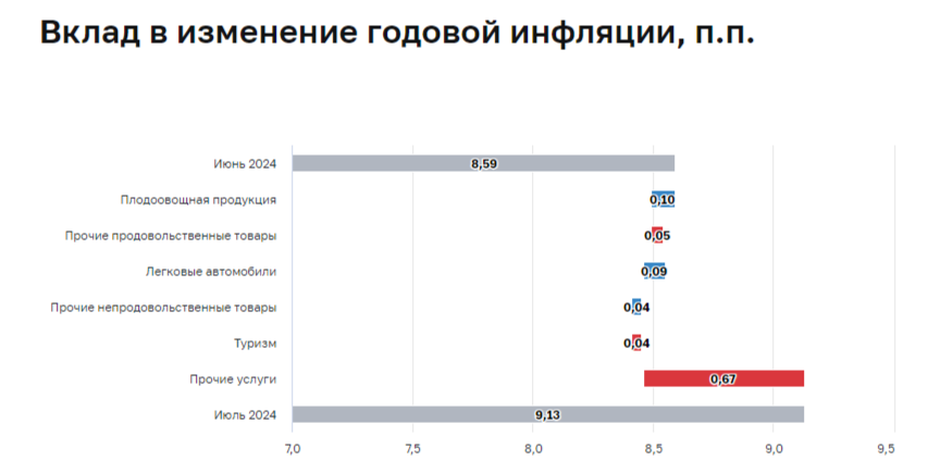 В августе не стоит ждать дефляции? ЦБ оценил июльскую инфляцию в 16,1% saar — многовато, рост цен на услуги/топливо продолжился в августе - Моё, Политика, Фондовый рынок, Экономика, Биржа, Инвестиции, Финансы, Инфляция, Ключевая ставка, Центральный банк РФ, Нефть, Бензин, Ипотека, Кредит, Рост цен, Валюта, Кризис, Отчет, Сбербанк, Банк ВТБ, Доллары, Длиннопост