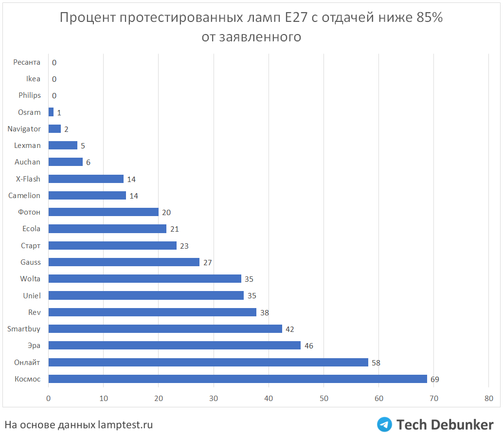 Which lamp manufacturer overstates performance more than others? - Energy-saving lamps, Cheating clients, Лампа, Test, Telegram (link), Longpost, Negative