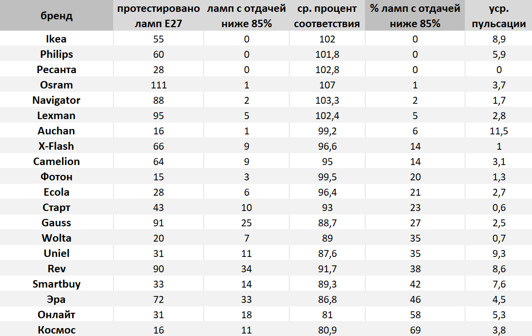 Кто из производителей ламп завышает характеристики больше других - Энергосберегающие лампы, Обман клиентов, Лампа, Тест, Telegram (ссылка), Длиннопост, Негатив