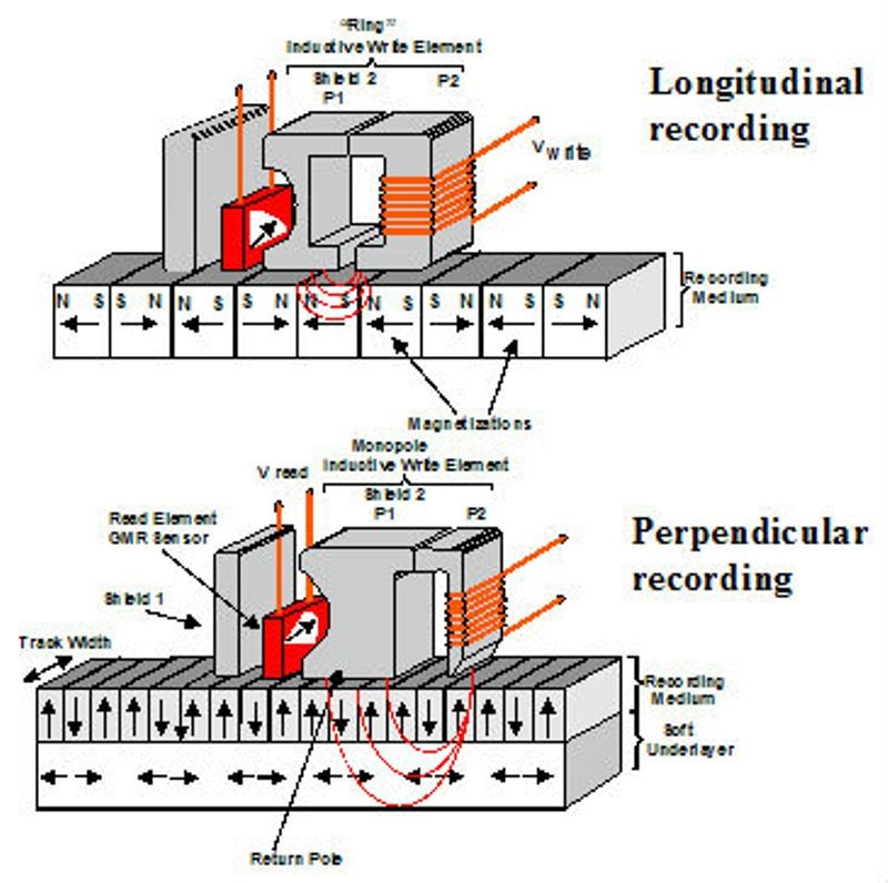 2005: Emergence of perpendicular magnetic recording - Technologies, IT, Inventions, Innovations, HDD, Computer hardware, Toshiba, Longpost