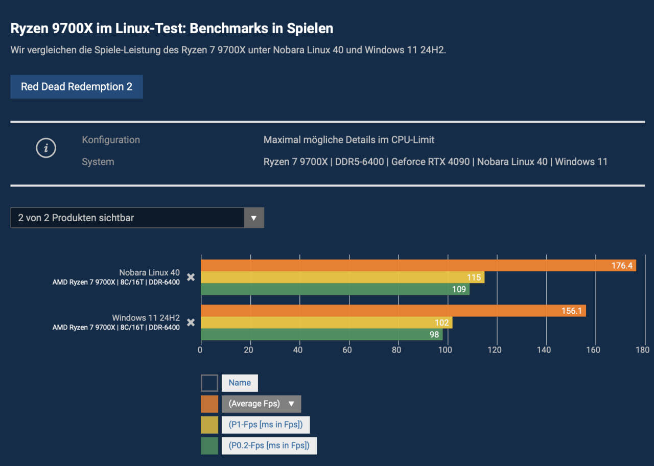 Ryzen 9700X is 13% faster on Linux than on Windows 11 - Computer hardware, Video card, Electronics, Computer, CPU, AMD, Zen 5, Operating system, Linux, Windows, Windows 11, Performance, Games, Computer games, Longpost