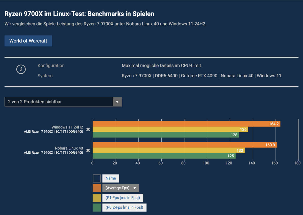 Ryzen 9700X is 13% faster on Linux than on Windows 11 - Computer hardware, Video card, Electronics, Computer, CPU, AMD, Zen 5, Operating system, Linux, Windows, Windows 11, Performance, Games, Computer games, Longpost