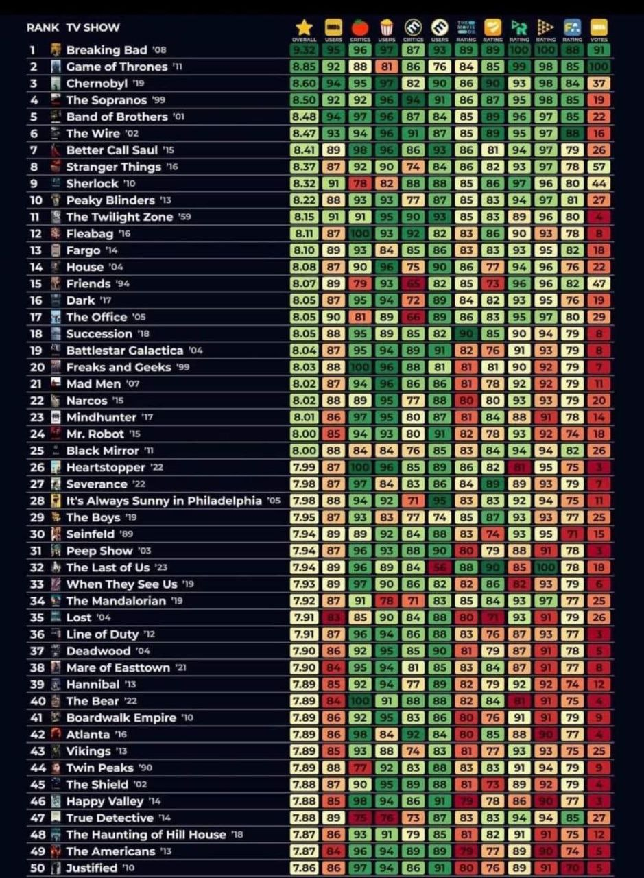 Фанаты собрали ультимативную подборку из 50 лучших сериалов ВСЕХ времён! Итоговая оценка сделана на основе 12 крупнейших сайтов с отзывами - Картинка с текстом, Сериалы