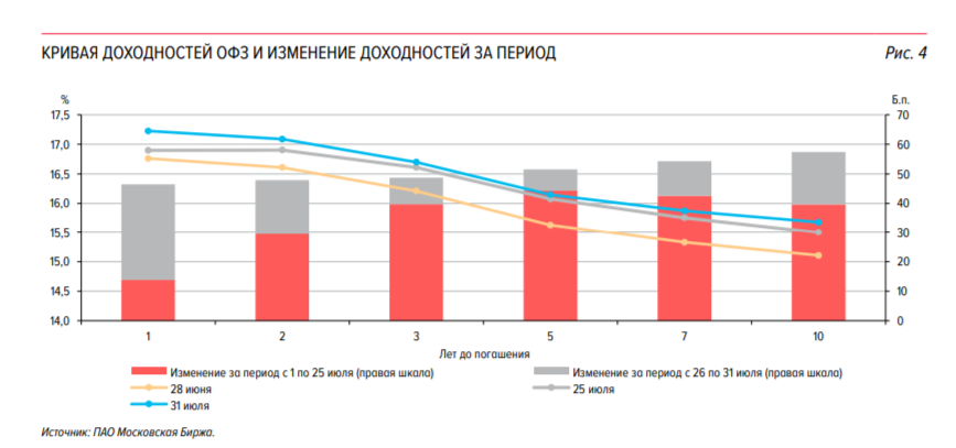 When restoring the RGBI, the Ministry of Finance abandoned the floater and put only classics up for auction, but this is a temporary phenomenon, the index is declining - My, Politics, Stock market, Investments, Stock exchange, Finance, Economy, Inflation, Key rate, A crisis, Central Bank of the Russian Federation, Sanctions, Duty, Ministry of Finance, Rise in prices, Ruble, Bonds, Report, Bank, Contribution, Longpost