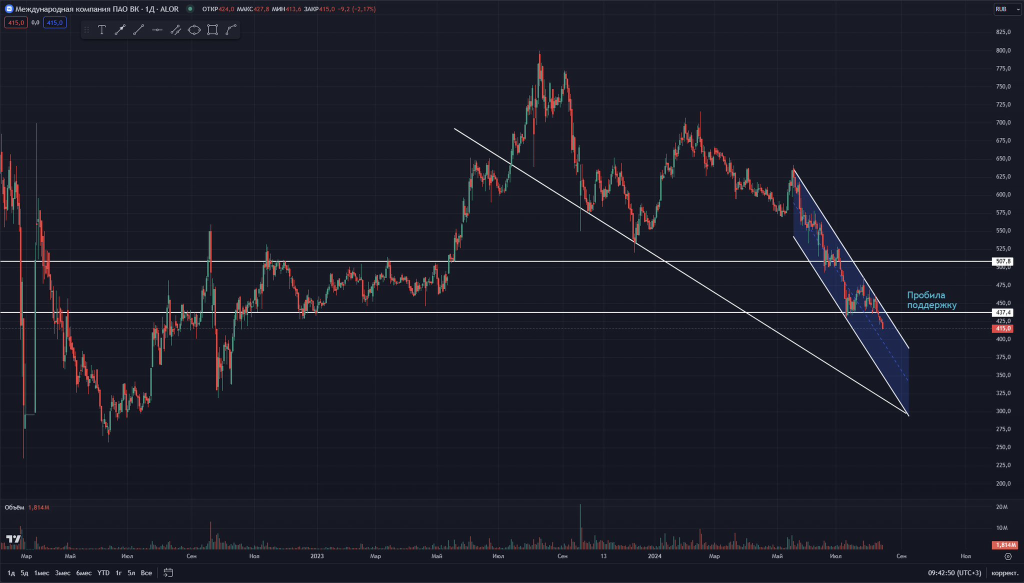 VK broke through support - My, Stock market, Stock exchange, Stock, Investments, Trading