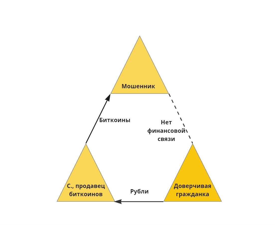 Crypto and telephone fraud - the “Triangle” scheme - My, Court, Phone scammers, Cryptocurrency, Cryptocurrency Arbitrage, Fraud, Unjust enrichment, Bitcoins, Casus, Longpost, Negative