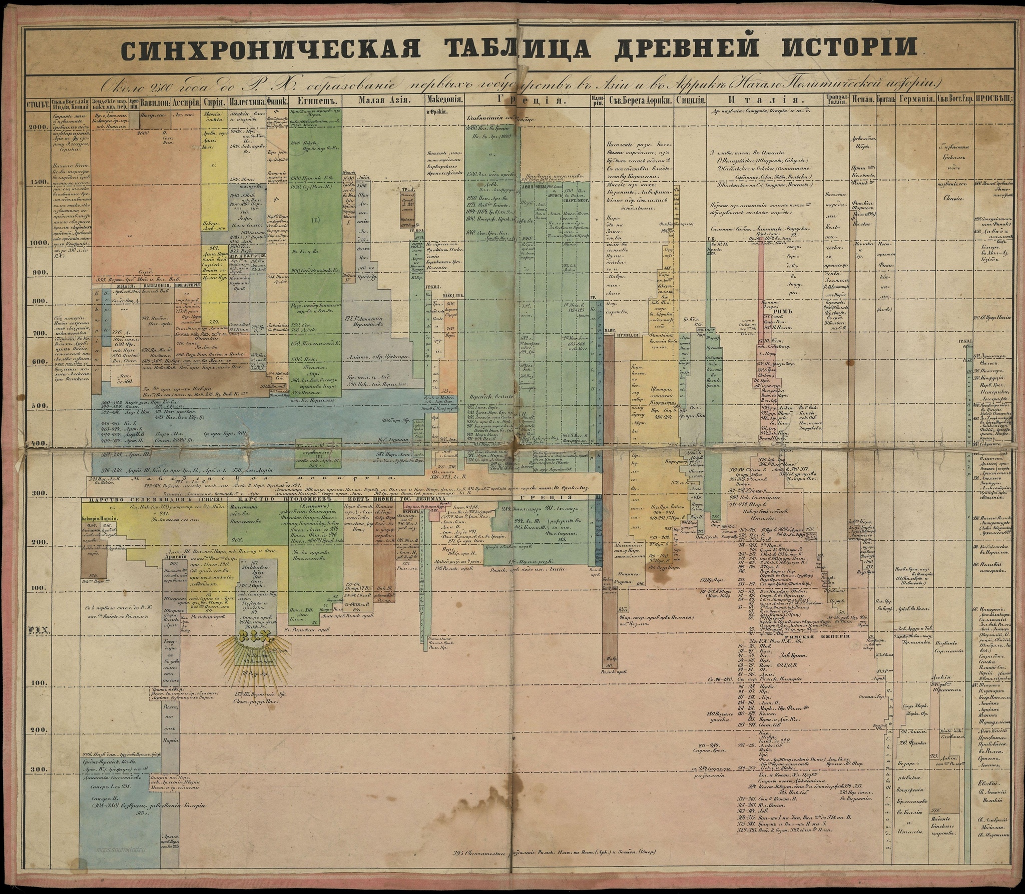 Synchronic table of ancient history, second half of the 19th century - Country, Europe, Asia, Africa, Cards, Scheme