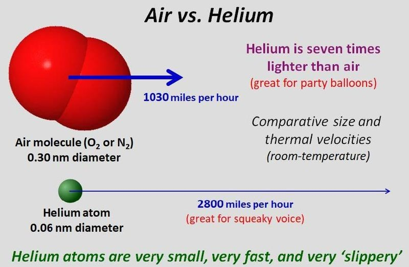 2013: Helium controls cloud storage - Technologies, IT, Innovations, Helium, HDD, Electronics, Inventions, Computer hardware, Longpost