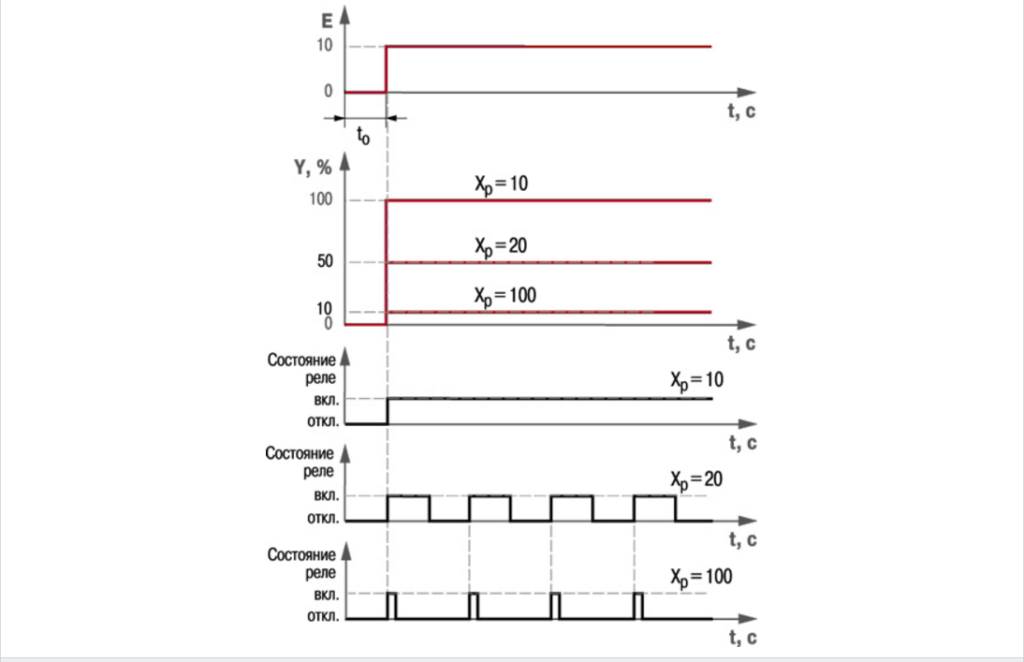 How to control a PID controller on CoDeSyS? - IT, Programming, Engineer, Acs, Asu TP, ACS Department, Plc, PLC Programming, Longpost