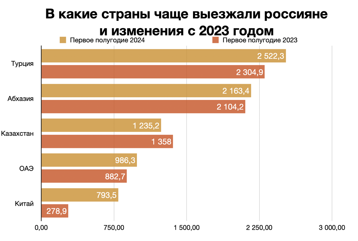 Russians began to travel abroad more often - My, Country, Europe, Russia, Drive, Tourism, Travels, Туристы, Turkey