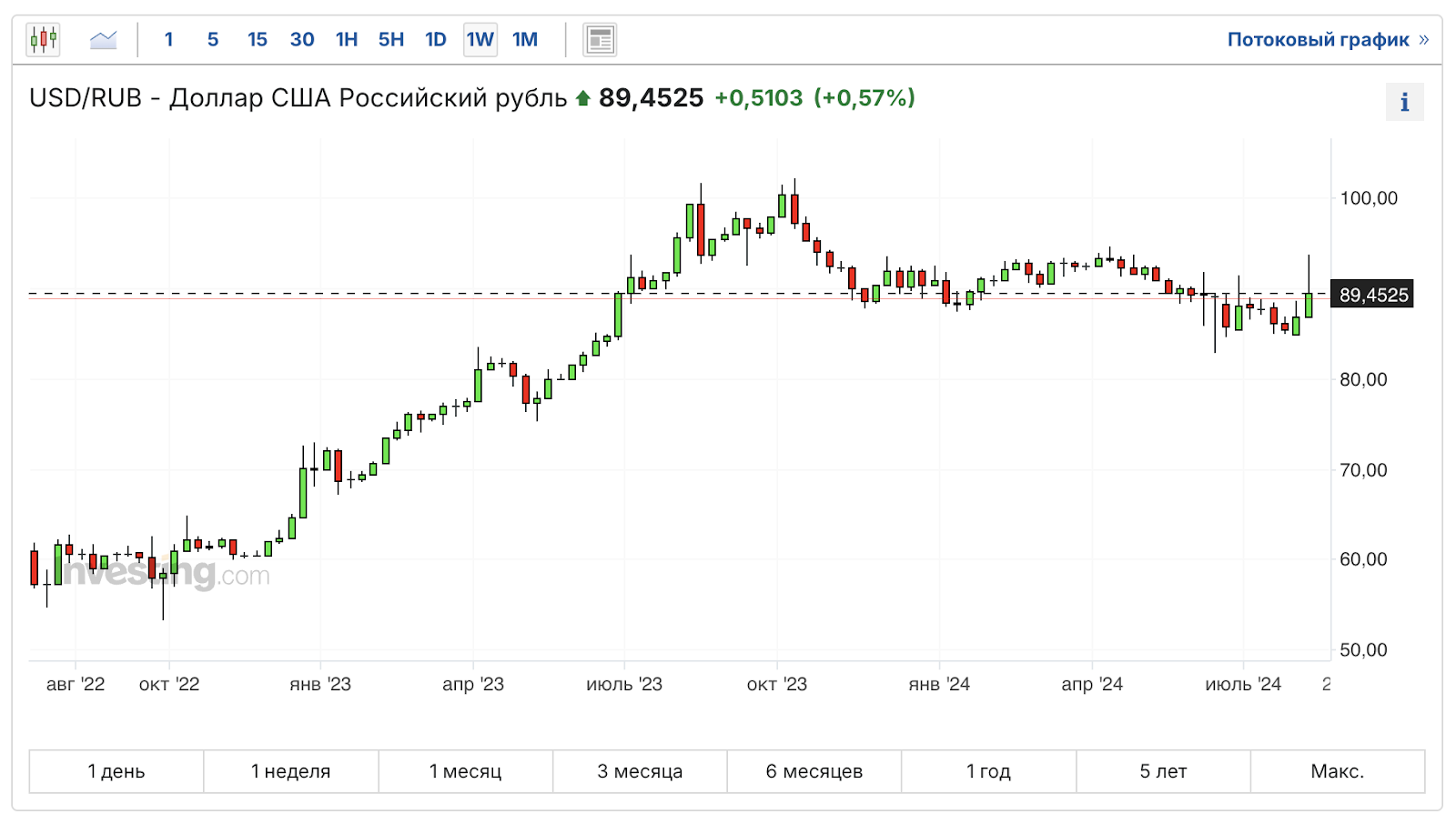 Counter retreat of the ruble, real estate is becoming cheaper, new dividend season. Crypto, stocks, bonds and other news. Sunday investment digest - My, Stock market, Bonds, Investing in stocks, Investments, Stock exchange, Ruble, Currency, Dollars, Stock, Trading, Central Bank of the Russian Federation, Dividend, Yuan, Longpost