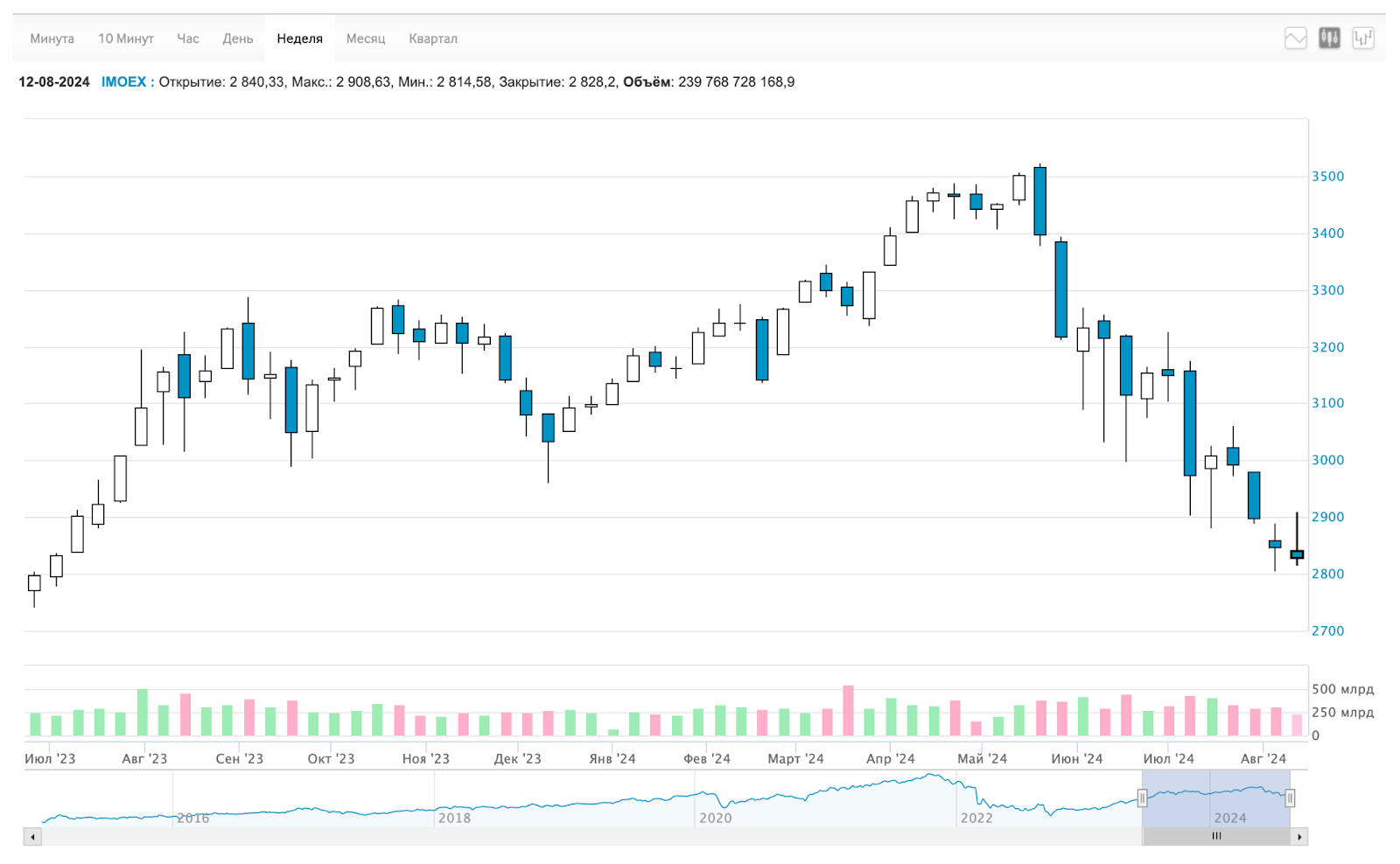 Counter retreat of the ruble, real estate is becoming cheaper, new dividend season. Crypto, stocks, bonds and other news. Sunday investment digest - My, Stock market, Bonds, Investing in stocks, Investments, Stock exchange, Ruble, Currency, Dollars, Stock, Trading, Central Bank of the Russian Federation, Dividend, Yuan, Longpost