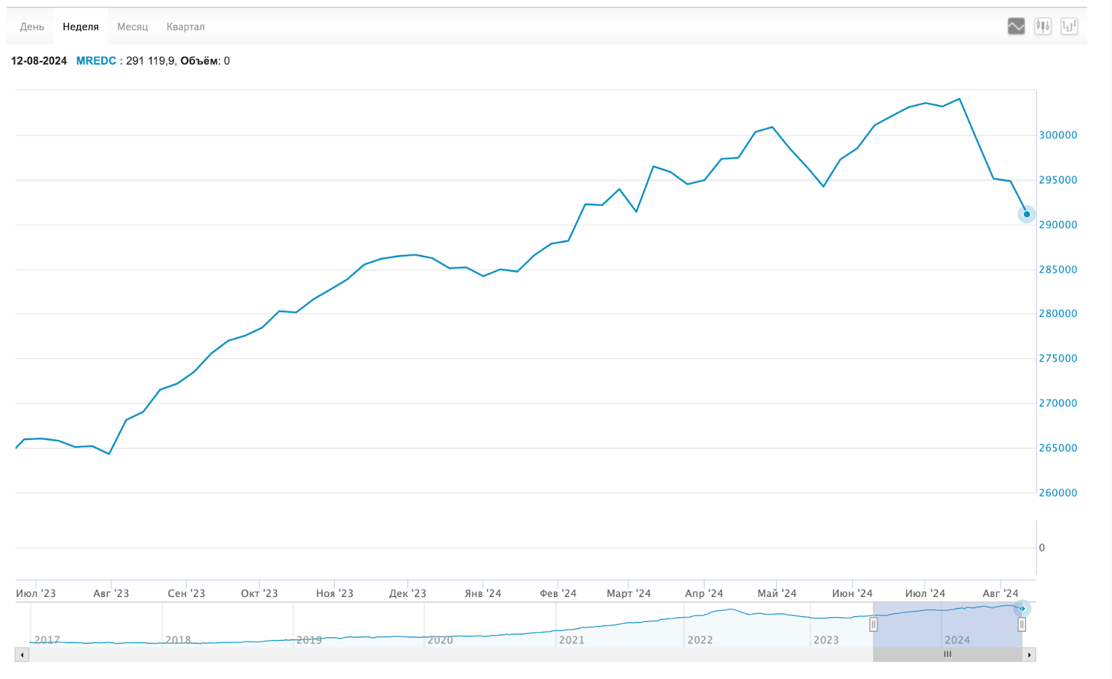 Counter retreat of the ruble, real estate is becoming cheaper, new dividend season. Crypto, stocks, bonds and other news. Sunday investment digest - My, Stock market, Bonds, Investing in stocks, Investments, Stock exchange, Ruble, Currency, Dollars, Stock, Trading, Central Bank of the Russian Federation, Dividend, Yuan, Longpost