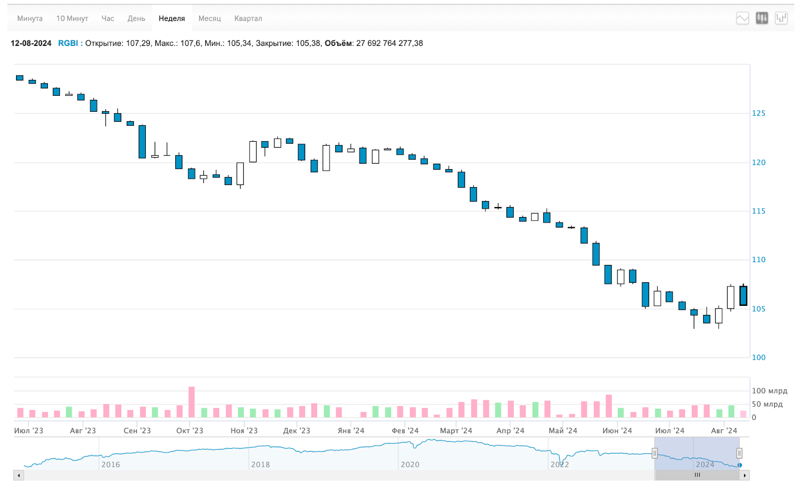 Counter retreat of the ruble, real estate is becoming cheaper, new dividend season. Crypto, stocks, bonds and other news. Sunday investment digest - My, Stock market, Bonds, Investing in stocks, Investments, Stock exchange, Ruble, Currency, Dollars, Stock, Trading, Central Bank of the Russian Federation, Dividend, Yuan, Longpost