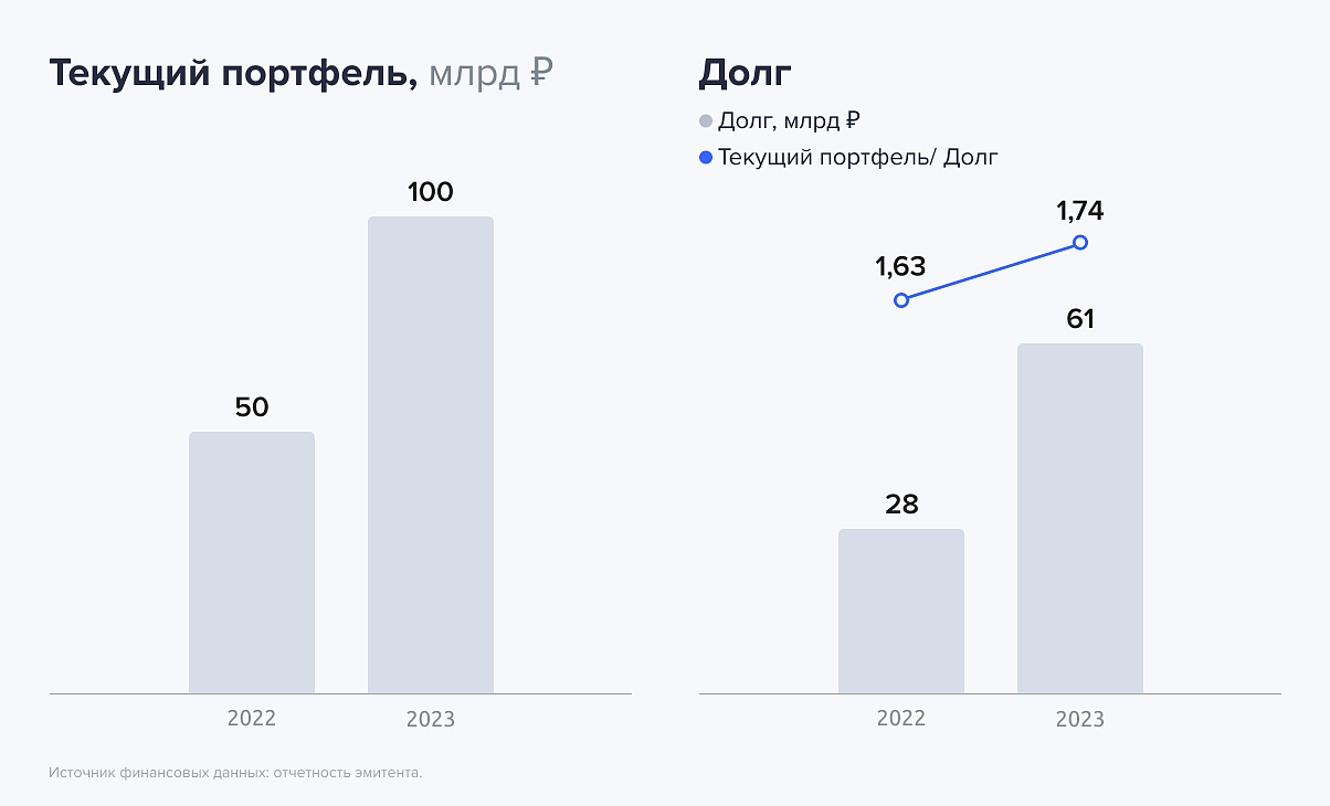 20.5% on modern commercial leasing. Fresh bonds: Sovcombank Leasing on placement - My, Bonds, Stock market, Investments, Stock exchange, Leasing, Longpost