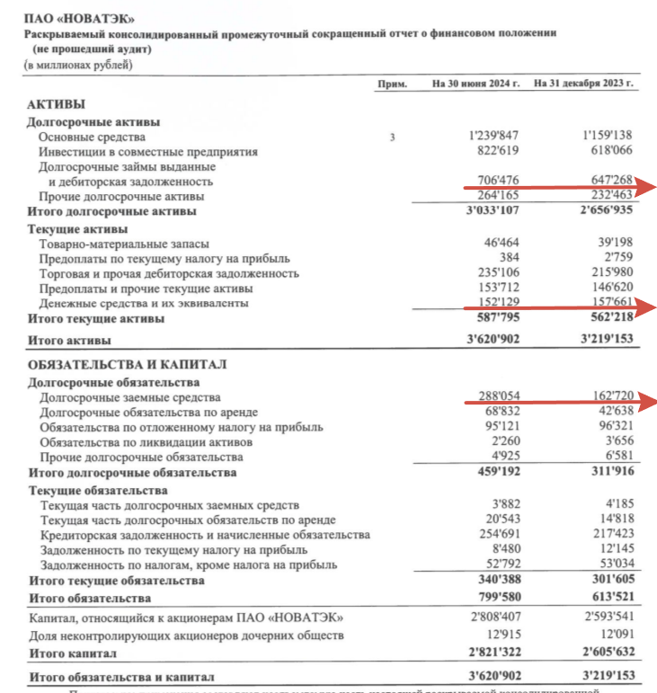 НОВАТЭК отчитался за I п. 2024 г. — чистая прибыль увеличилась в 2 раза, но есть один нюанс. Первые отгрузки с Арктик СПГ-2, перспективы? - Моё, Политика, Экономика, Фондовый рынок, Инвестиции, Биржа, Финансы, Дивиденды, Санкции, Валюта, Акции, Газ, Новатэк, Танкер, Доллары, Облигации, Отчет, Налоги, Нефть, Европа, Китай, Длиннопост