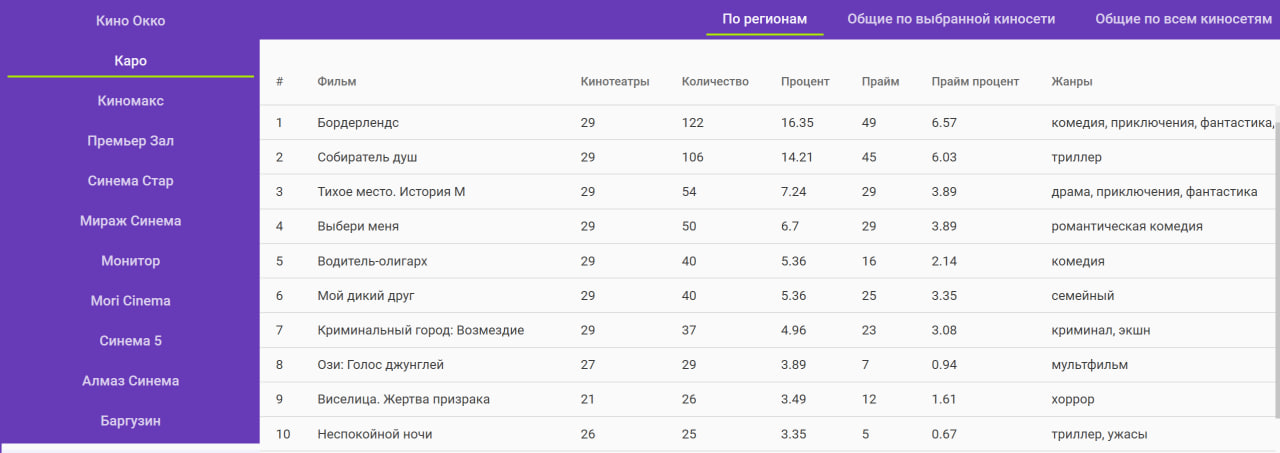 Хвастаюсь) Написал парсер по 10 самым крупным киносетям на фрилансе, но периодически запускаю для себя, чтобы смотреть что в тренде - Парсер, Фильмы, Кинотеатр, Рейтинг, Что круче, Telegram (ссылка), Моё