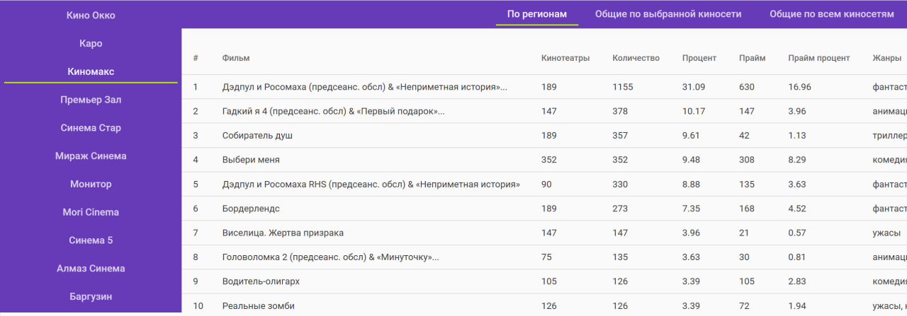 Хвастаюсь) Написал парсер по 10 самым крупным киносетям на фрилансе, но периодически запускаю для себя, чтобы смотреть что в тренде - Парсер, Фильмы, Кинотеатр, Рейтинг, Что круче, Telegram (ссылка), Моё