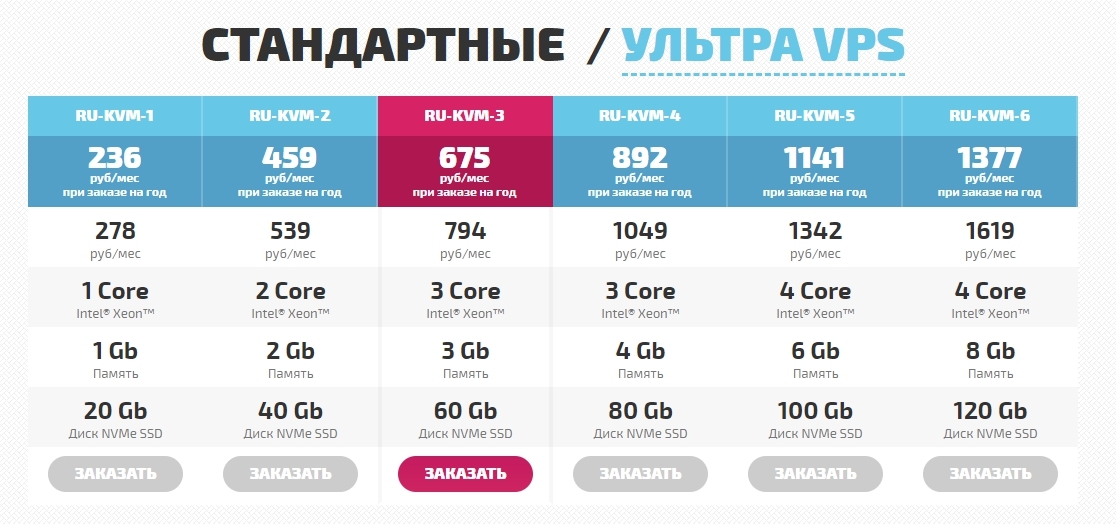 15 недорогих VPS/VDS-хостингов (2024) - VPS, Хостинг, Web, Создание сайта, Длиннопост