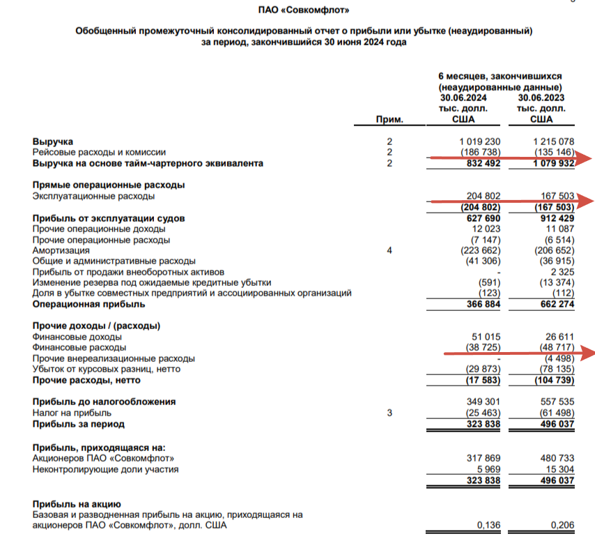 Sovcomflot reported for the first quarter of 2024 - the decline in financial indicators was readable, partly in the second quarter. helped by the moneybox/weak ruble - My, Politics, Stock market, Investments, Stock exchange, Economy, Finance, Oil, Gas, Dividend, Currency, Sanctions, Stock, Tanker, Dollars, Bonds, Report, Fleet, Duty, Deposit, Ruble, Longpost