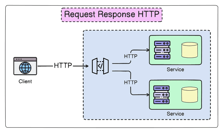 Results of the week in the backend world and reviews of new services: communication patterns in distributed systems - IT, Innovations, Microservices, Programming, Development of, Technologies, Golang, Java, Python, Longpost, Youtube, YouTube (link), Video