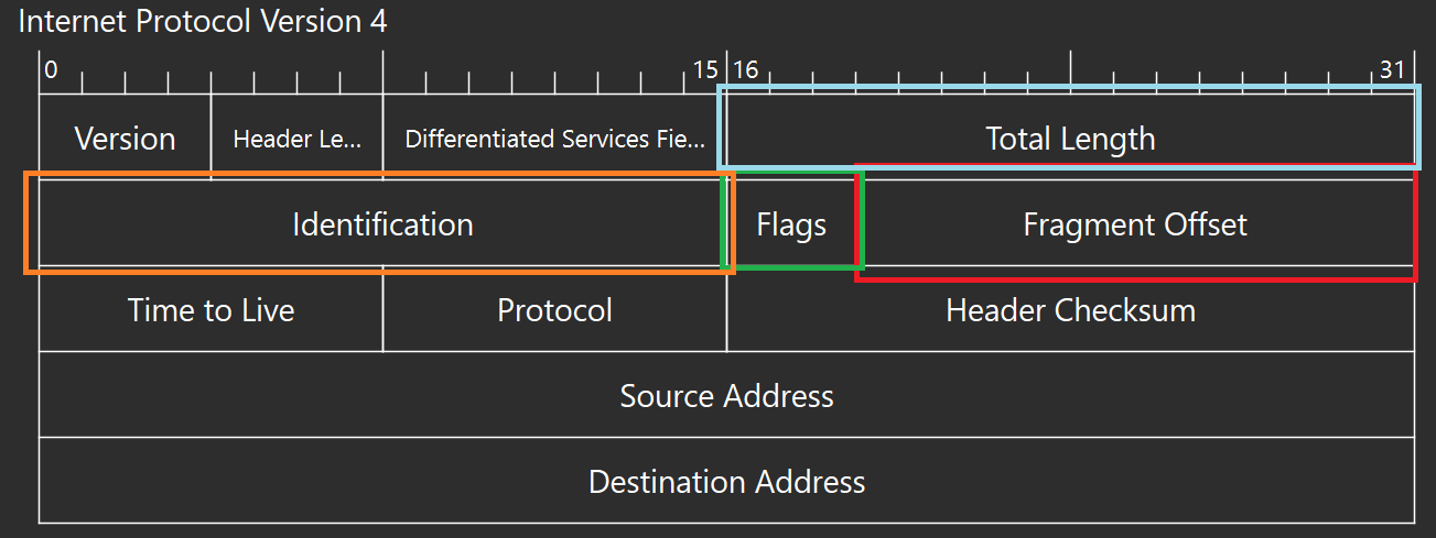 How packet fragmentation works in IP (using the example of iPerf3 tests) - My, Sysadmin, Computer Networks, IT, Router, Ip, Protocol, Networks, System administration, Education, Youtube, Education, Video, Ethernet, Longpost, Windows, Linux, Computer, Package, Fragmentation