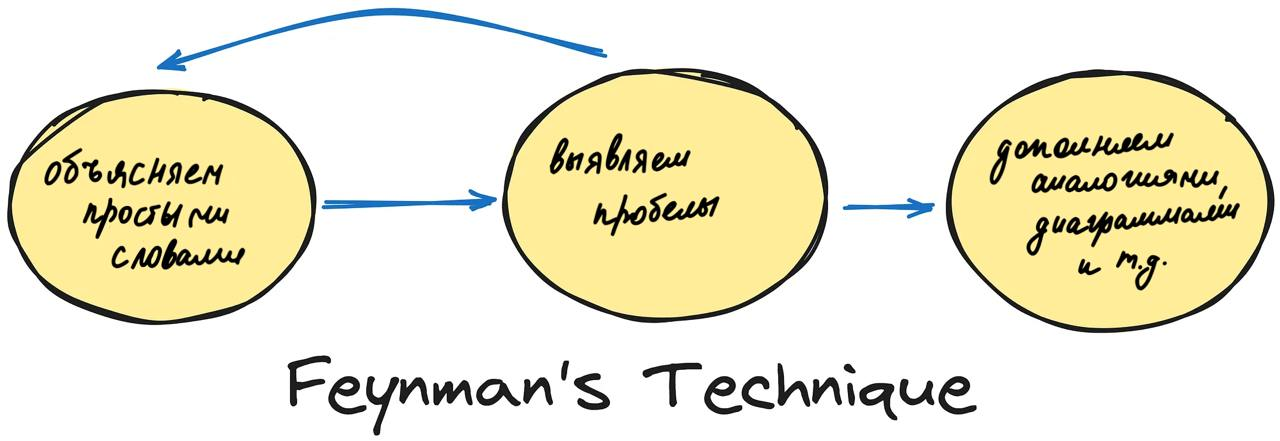 Mastering any topic using artificial intelligence and the Feynman method - Innovations, Future, Нейронные сети, Chatgpt, Telegram (link), YouTube (link), Longpost