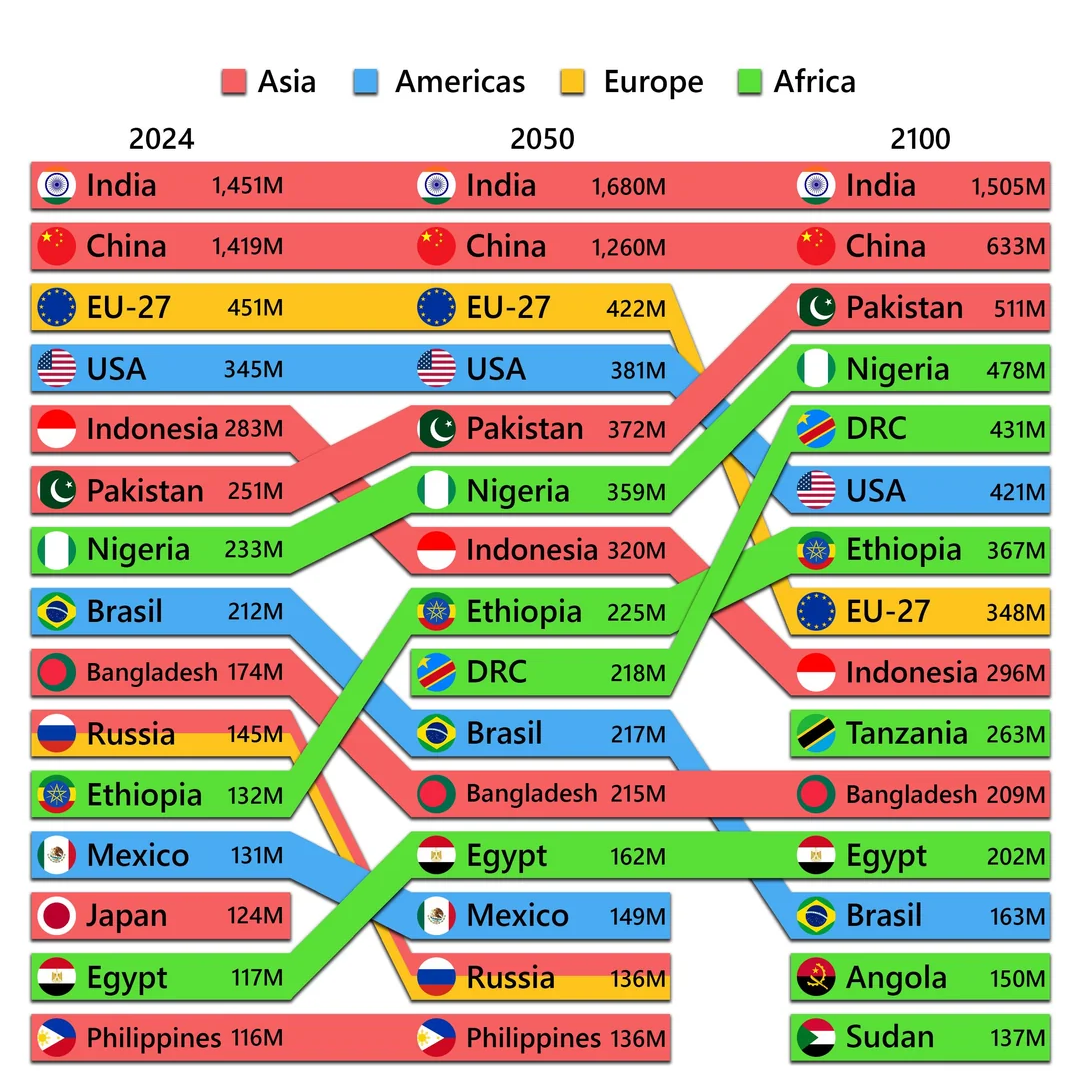 UN forecast for countries with the largest populations - Population, Overpopulation, China, UN, Population, European Union, West, Screenshot