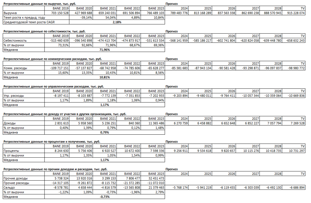 How much can Bashneft shares cost? Is there potential for value growth? - My, Investments, Stock, Bashneft, Longpost