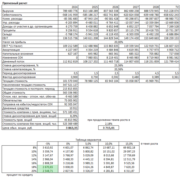 How much can Bashneft shares cost? Is there potential for value growth? - My, Investments, Stock, Bashneft, Longpost