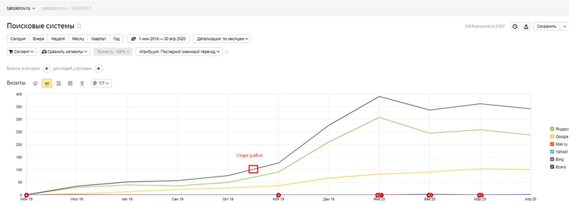 How to get to the TOP 10 of Yandex while driving SEO: The history of taxi website promotion - Promotion, Site, Development, Startup, Project, Entrepreneurship, Telegram (link), VKontakte (link), YouTube (link), Longpost