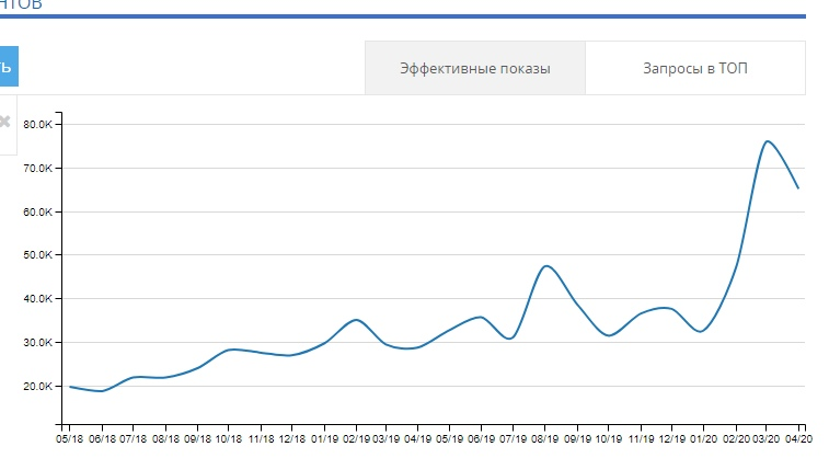 Active semantics for an online textile store: Analysis of a successful case for promotion to the TOP 10 - Promotion, Marketing, Site, Development, Startup, Telegram (link), VKontakte (link), YouTube (link), Longpost