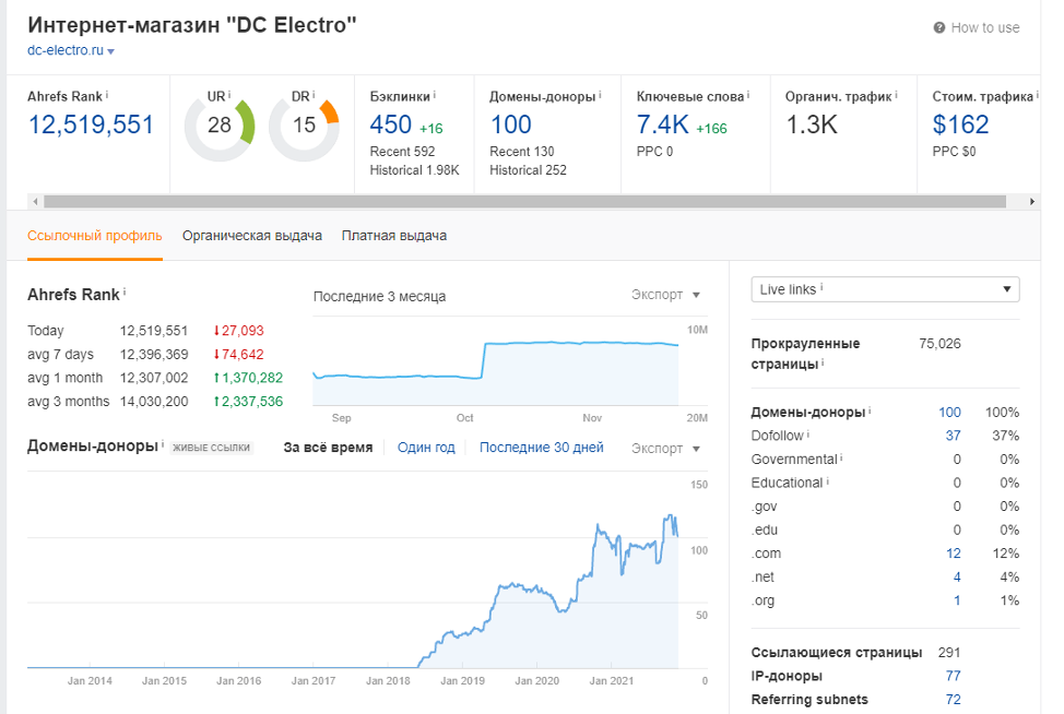 +88% traffic from Google in 3 months: analysis of a link strategy for an online electrical store - Marketing, Site, Development, Startup, Promotion, Entrepreneurship, SEO, Telegram (link), VKontakte (link), YouTube (link), Longpost