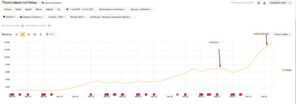 +88% traffic from Google in 3 months: analysis of a link strategy for an online electrical store - Marketing, Site, Development, Startup, Promotion, Entrepreneurship, SEO, Telegram (link), VKontakte (link), YouTube (link), Longpost