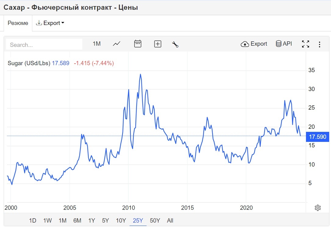 Oh how everything has become more expensive - No rating, Products, news, Sugar, Tree, Iron, Prices, Rise in prices, Inflation, A crisis, Longpost, Politics