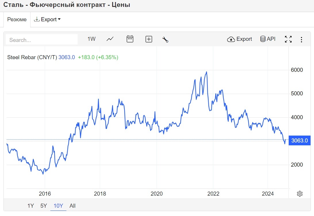 Oh how everything has become more expensive - No rating, Products, news, Sugar, Tree, Iron, Prices, Rise in prices, Inflation, A crisis, Longpost, Politics