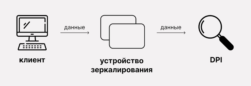 What is DPI... - Innovations, Technologies, Information Security, Hackers, DPI, Youtube, Blocking youtube, Blocking, Google, Trend, Roskomnadzor, Internet, Site, Program, Telegram (link), VKontakte (link), Longpost, Crossposting, Pikabu publish bot, Appendix, Hyde