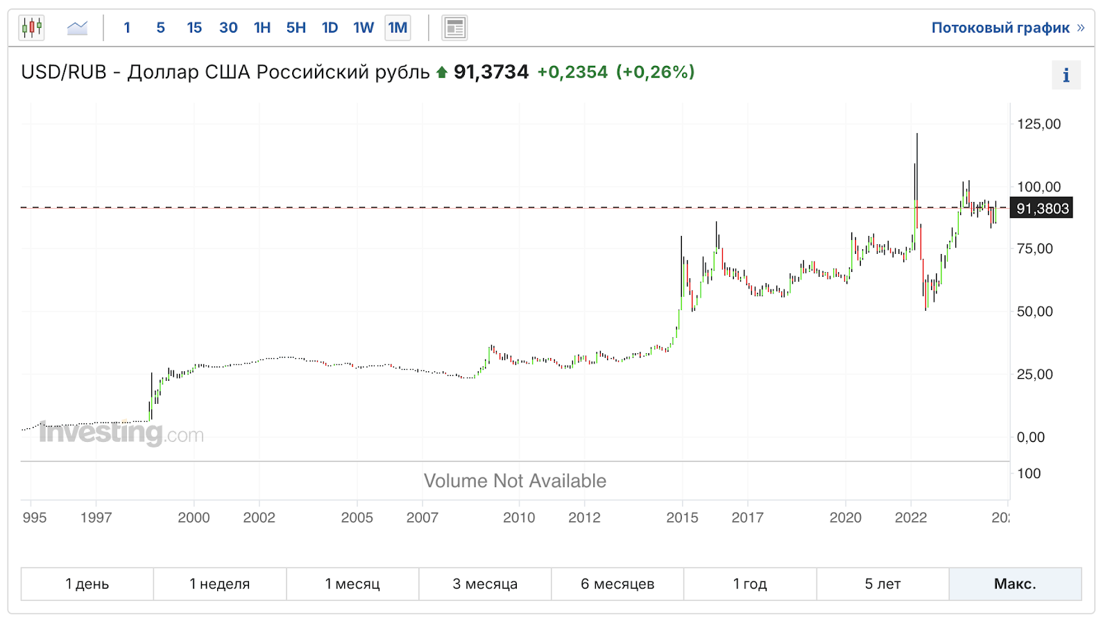 How to protect yourself from devaluation if you don’t believe in a strong ruble? - My, Investments, Stock exchange, Investing in stocks, Stock market, Bonds, Ruble, Economy, Currency, Devaluation, Longpost