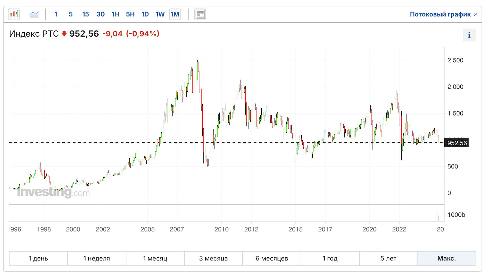 How to protect yourself from devaluation if you don’t believe in a strong ruble? - My, Investments, Stock exchange, Investing in stocks, Stock market, Bonds, Ruble, Economy, Currency, Devaluation, Longpost