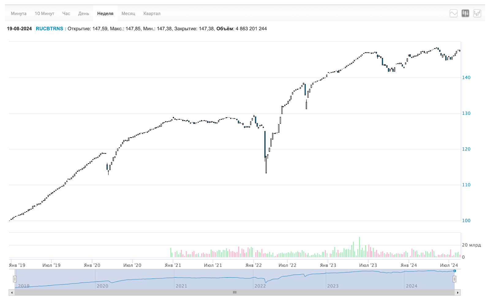 How to protect yourself from devaluation if you don’t believe in a strong ruble? - My, Investments, Stock exchange, Investing in stocks, Stock market, Bonds, Ruble, Economy, Currency, Devaluation, Longpost